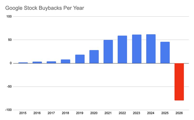 Google Stock Buybacks Per Year