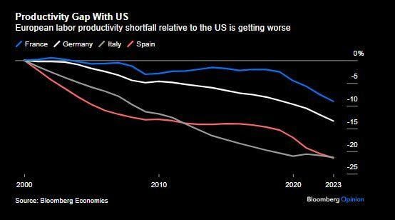 Productivity shortfall against the US is one thing, but Germany falling behind France is remarkable. What happened?