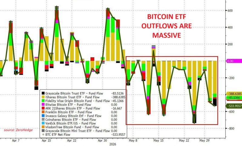 Crypto ETF outflows are MASSIVE