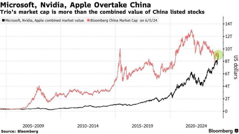 It’s official: Nvidia, Apple, and Microsoft are now bigger than China’s entire stock market.