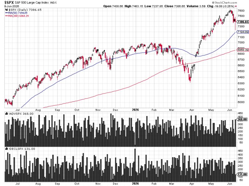 Oil falls. Yields rise. Something has shifted