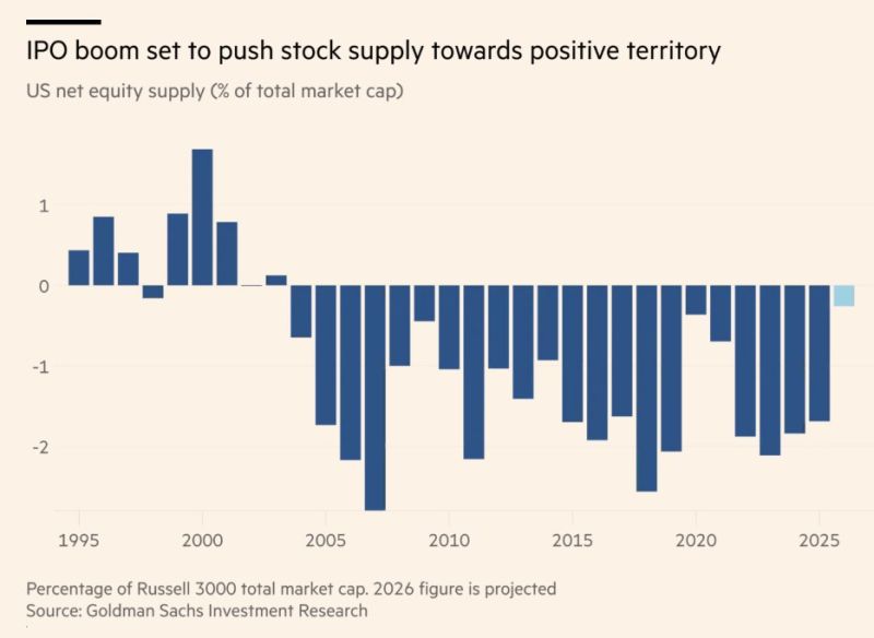 One of the biggest hidden drivers of the US stock market may be coming to an end.