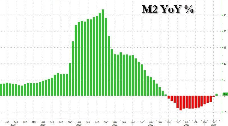 M2 is now positive in the US (with rates at 5.5%). Are rate cuts, QE and YCC just a matter of time?