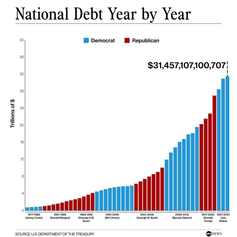 There are 3 sure things in life: death, taxes… and the rise of National debt (whoever is in the White House)