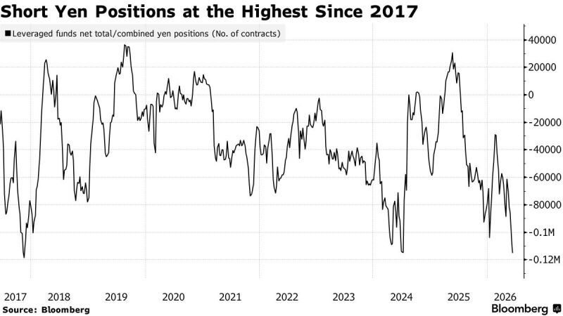 The market is massively rebuilding one of the most powerful, but also one of the riskiest trades out there: shorting the yen
