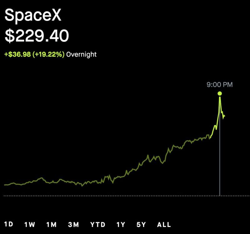 SpaceX surged to $229.40 on Robinhood, pushing its market cap to over $3 trillion during overnight trading, surpassing both Amazon and Microsoft.