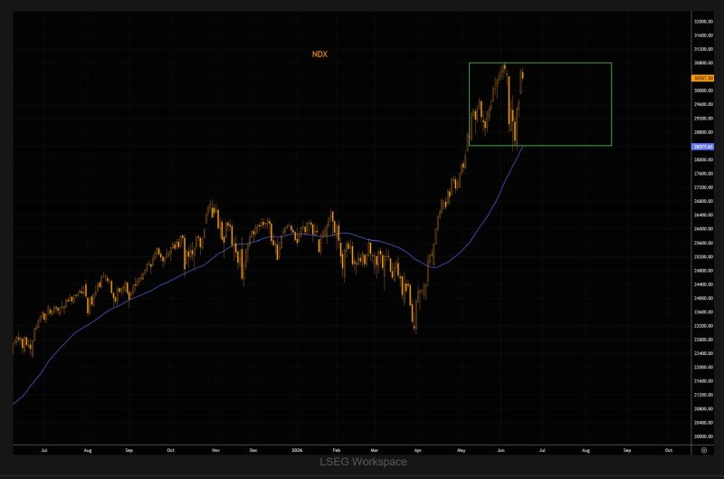 NASDAQ bounced on range lows and the 50-day moving average, only to reverse near range highs.