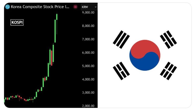 South Korea's $KOSPI hit a new all-time high today, even as U.S. markets fell after Fed Chair Kevin Warsh hinted at a possible rate hike this year.