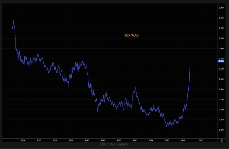 The Mag7 as a source of cash to fund the Semiconductors $SOX trade?