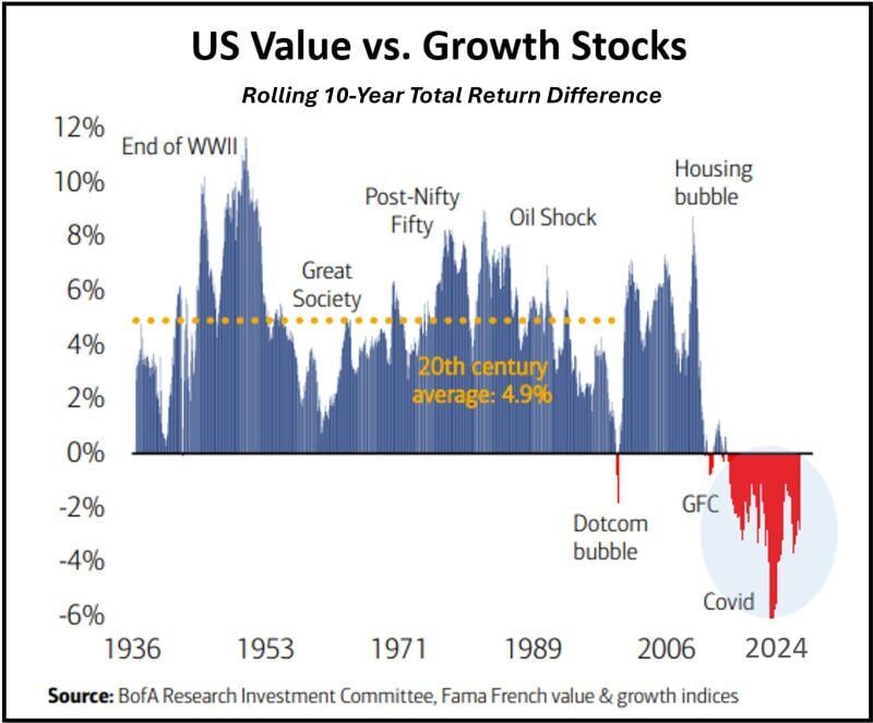 Was the recent trend of growth stocks outperforming value stocks an anomaly, driven mainly by lower capital costs that favored growth over profitability?