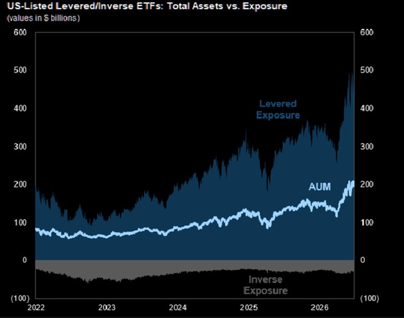 Leveraged ETFs are no longer a niche product.