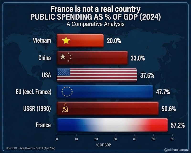 France has higher public spending as % of GDP than the Soviet Union, and now they seriously demand new taxes at the EU level to finance their absurd public spending?