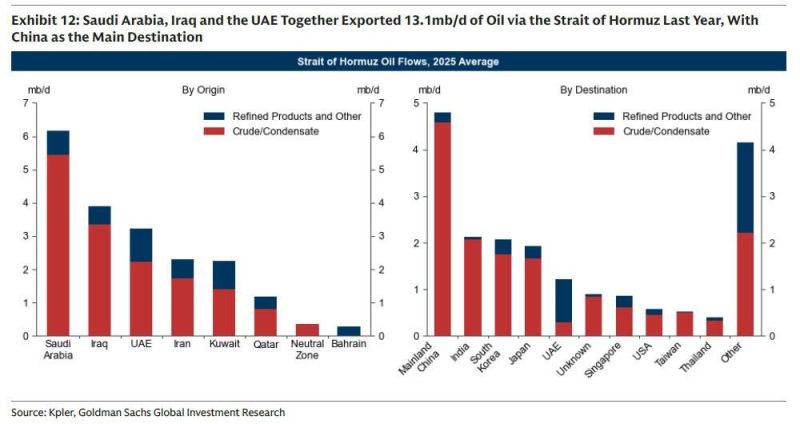 While prices are fungible, the biggest loser from a Hormuz closure in terms of actual physical oil is China