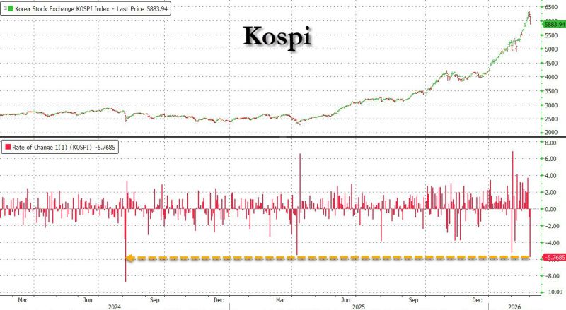 Kospi -6%, bigger drop than Liberation day, worst day since August 2024 carry trade unwind