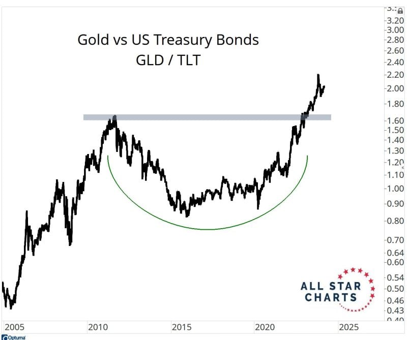Gold has been outperforming tlt (iShares US Treasuries 20y+)