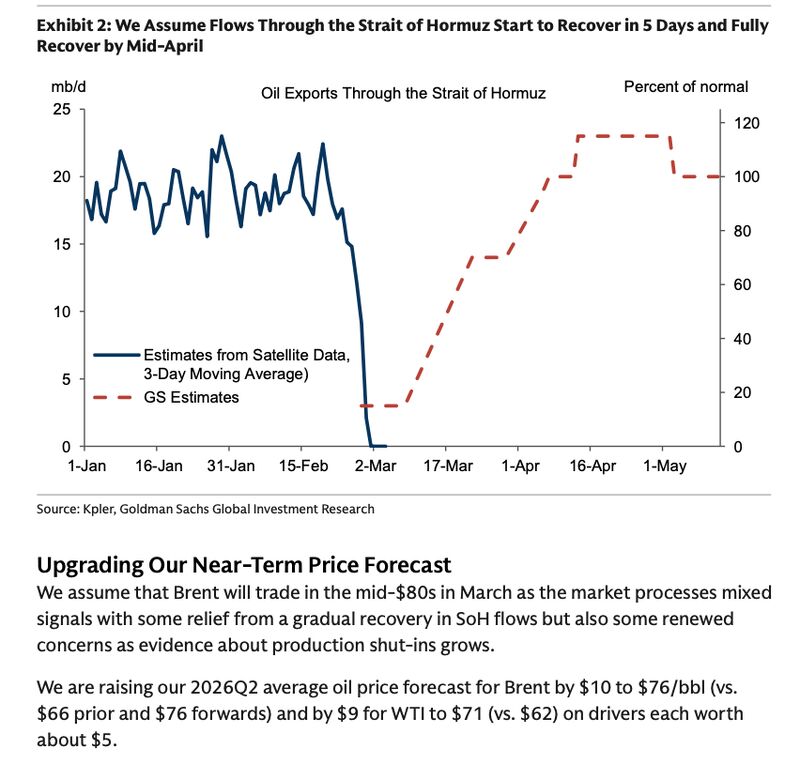 Goldman is assuming that Strait of Hormuz reopens in 5 days. Flows normalize by mid-April. Q2 average Brent price $76/bbl.