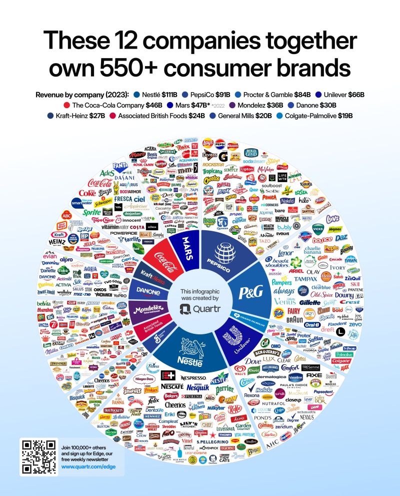 This chart by Quartr illustrates the brands within 12 of the largest consumer brand conglomerates in the world.