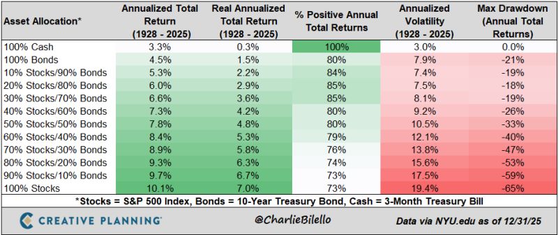 Why stocks outperform bonds and cash