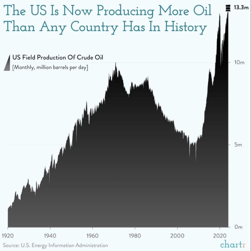 The US is now producing more oil than any country has in history