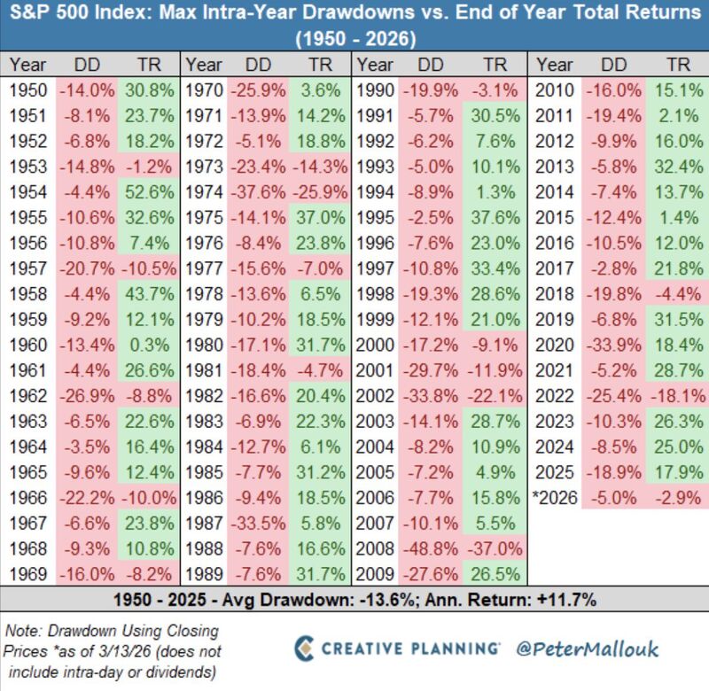 Over the past 75 years, the average intra-year drawdown for the S&P 500 has been about 14%.