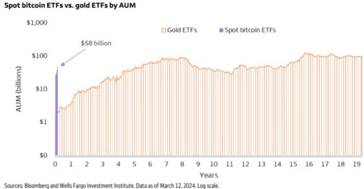 It took Gold ETFs 5 years to cross $50 Billion AUM.