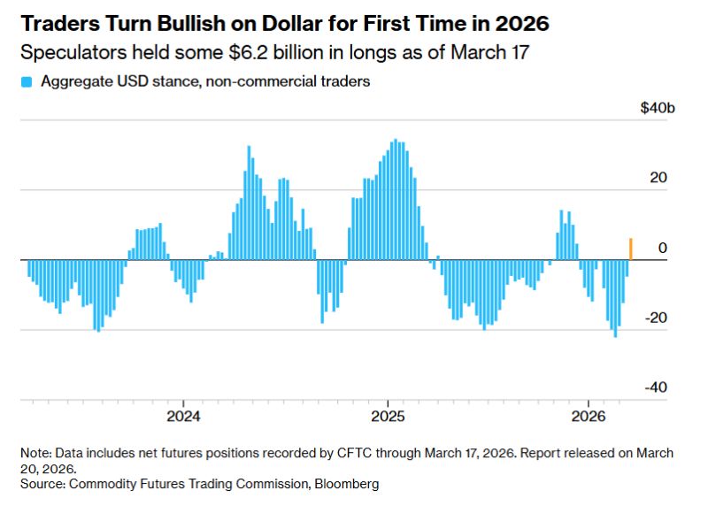Traders Turn Positive on US dollar for First Time This Year