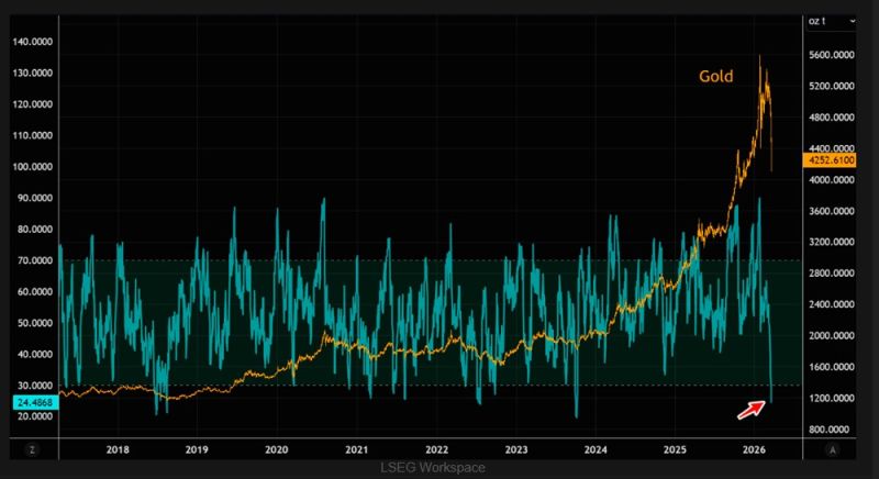 Gold has been slightly more oversold on a few occasions over the past decade.