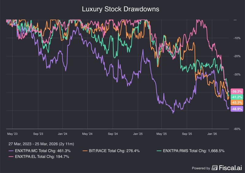What happened to luxury stocks ?