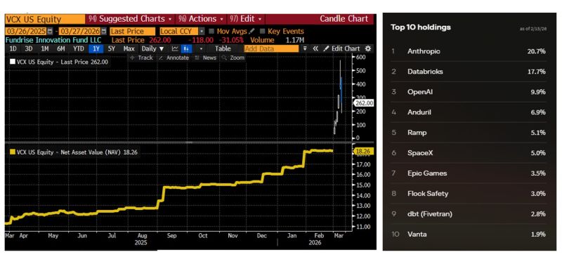 The Fundrise Innovation Fund (ticker $VCX) is a closed-end fund invested into non-listed companies such as Anthropic, Space X, etc.
