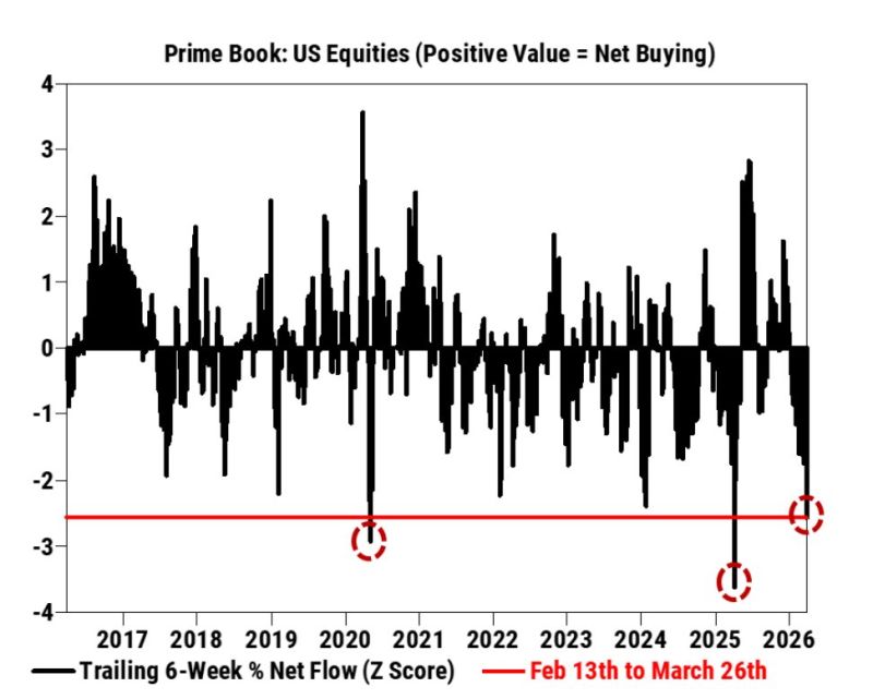 The recent net selling by hedge funds is the third largest over the last decade.