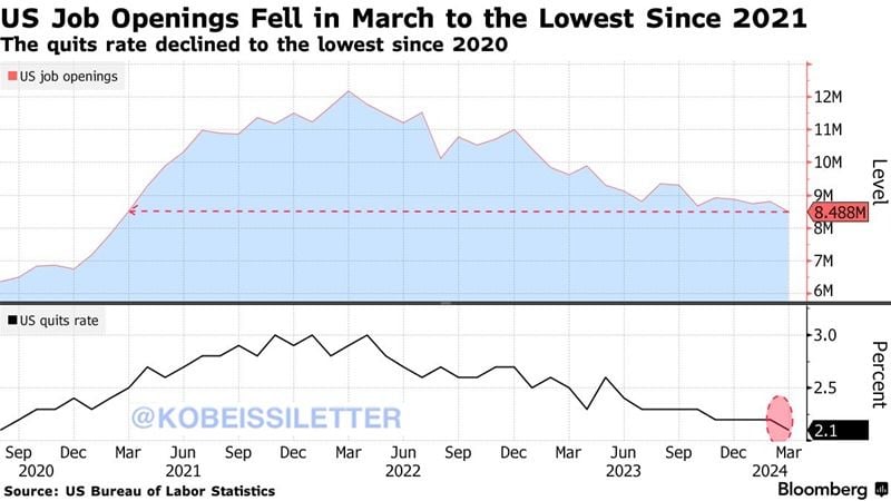 US job openings dropped in March to the lowest level in 3 years.