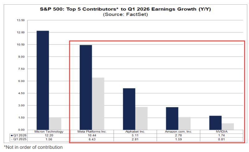 Factset notes that Mag-7 GAAP earnings growth for Q1 is now expected to come in at an astounding +61.0% up from 22.4% at the end of the quarter