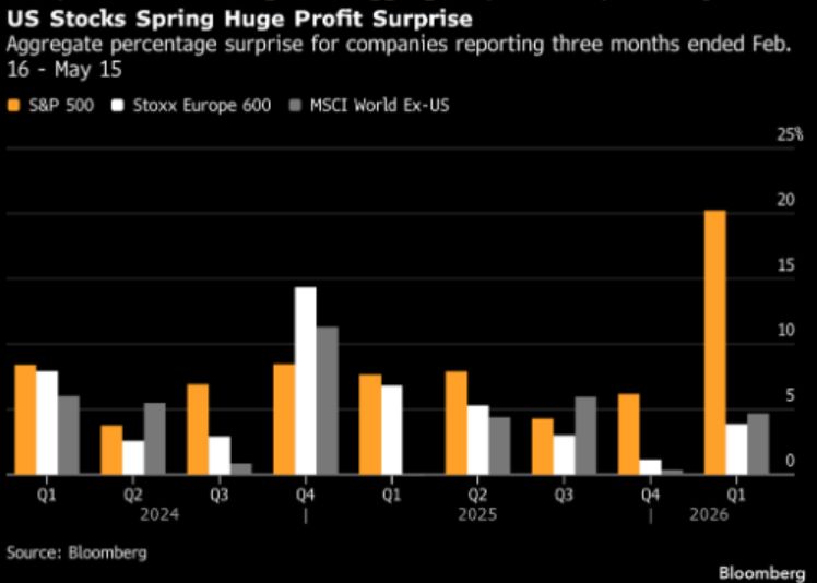 320 companies out of the S&P500 have reported earnings this season.