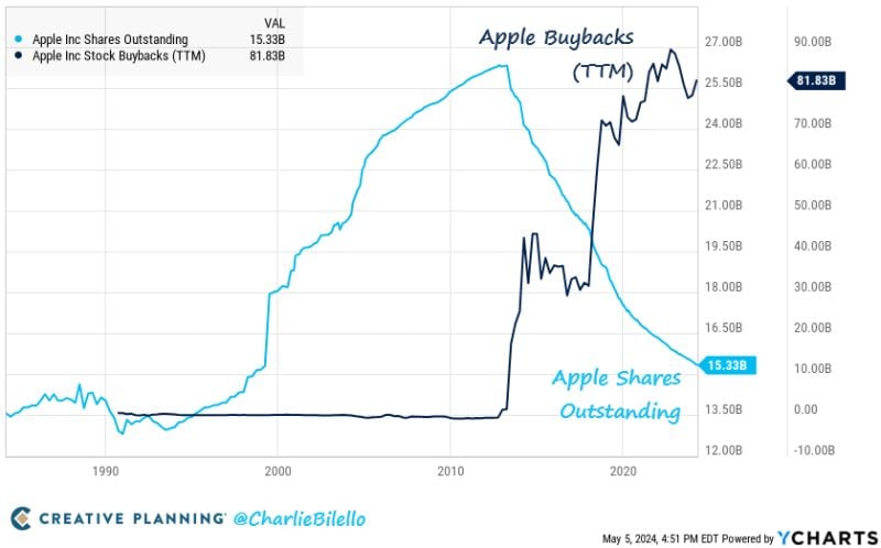 Apple has bought back $625 billion in stock over the past 10 years, which is greater than the market cap of 492 companies in the S&P 500.