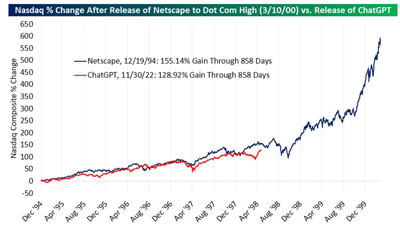 At 858 days since ChatGPT's release, the Nasdaq is currently up 129%.