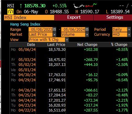 Hang Seng Index is up for 10 straight days now.