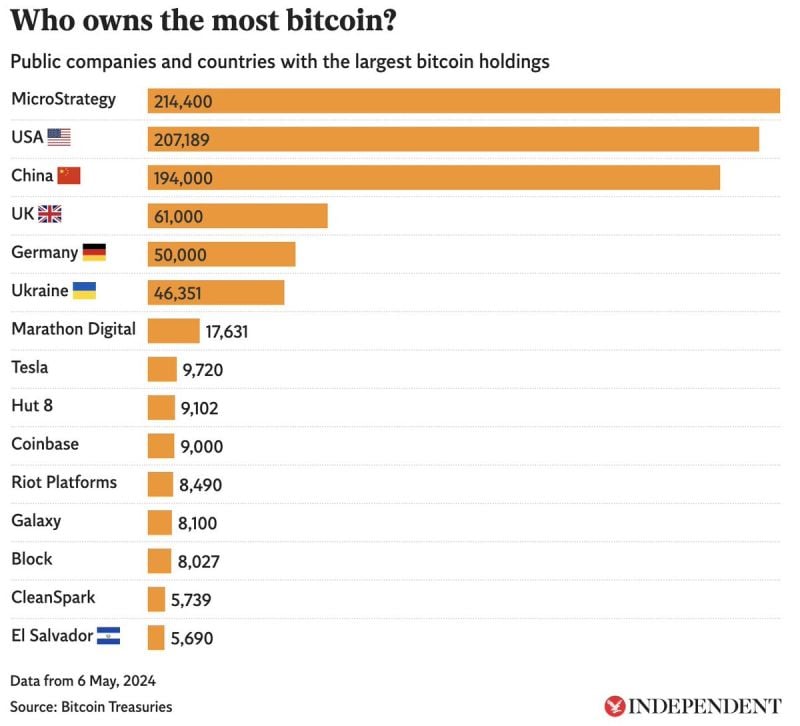 MicroStrategy now owns more Bitcoin than any country in the world.