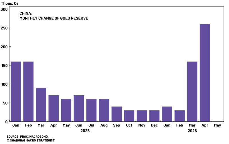 The Chinese central bank remains the most unwavering “buy-the-dip” force in gold.