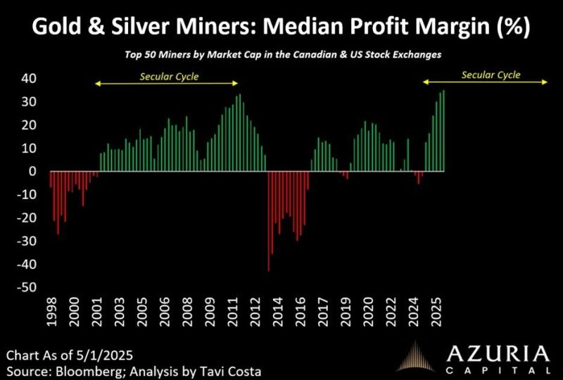 Miners are currently seeing the strongest margins in the history of the data.