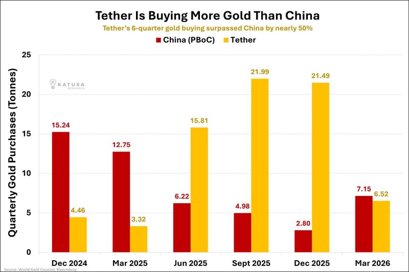 Tether is accumulating gold at a pace that rivals central banks