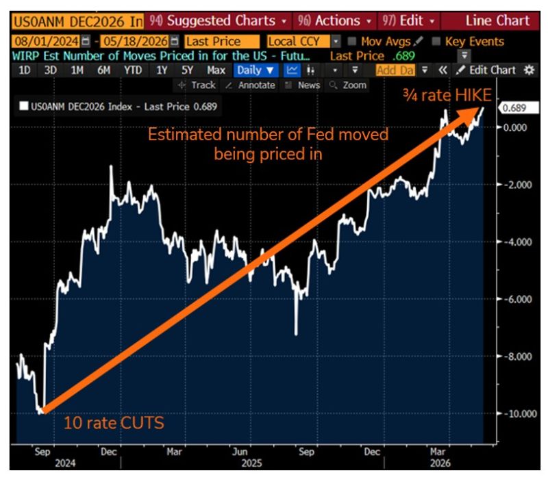 Fed IRP (Interest Rate Probabilities) is telling us ~¾ of a hike is priced in for Dec2026.