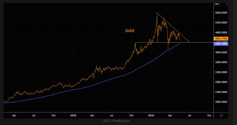 $4400 on gold: this support MUST hold