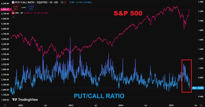 🚨Are investors too complacent?