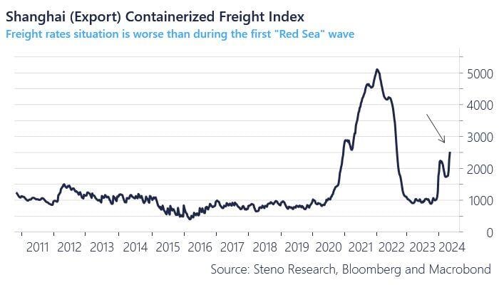 FREIGHT RATES ARE RISING AGAIN
