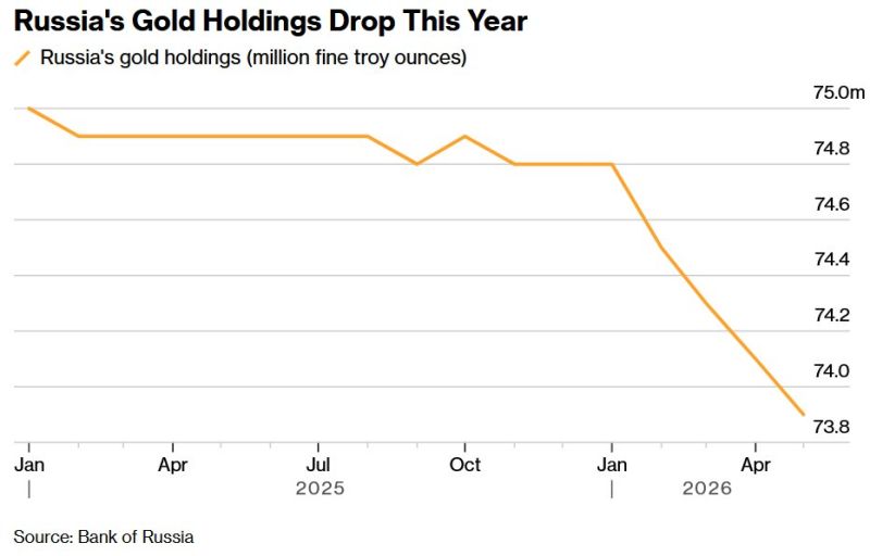 Russia is dumping its gold!