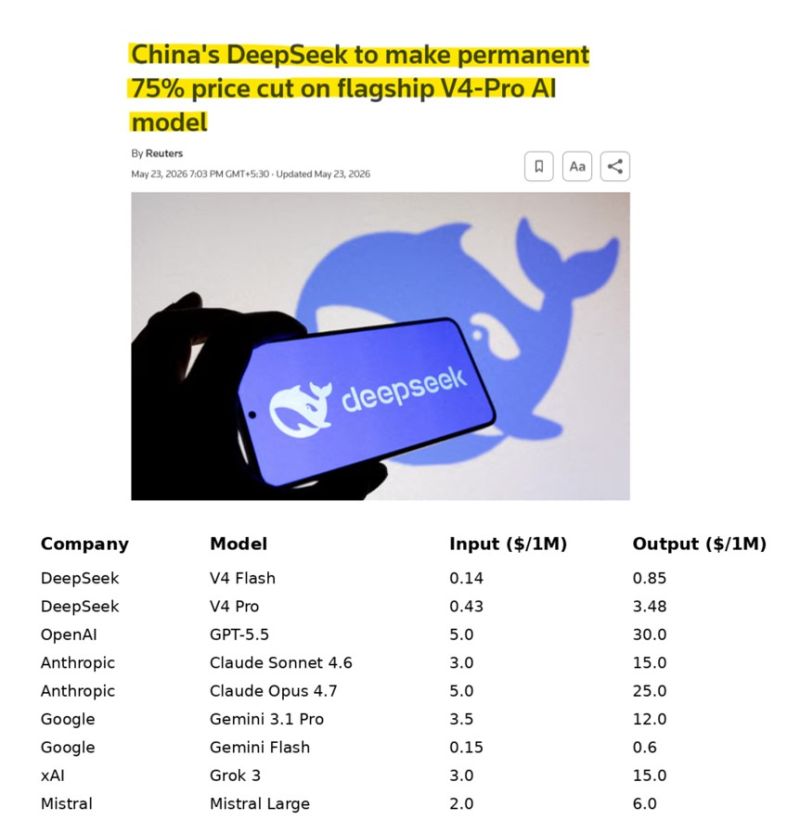 DeepSeek is now up to 50x CHEAPER than OpenAI and Anthropic for AI tokens.