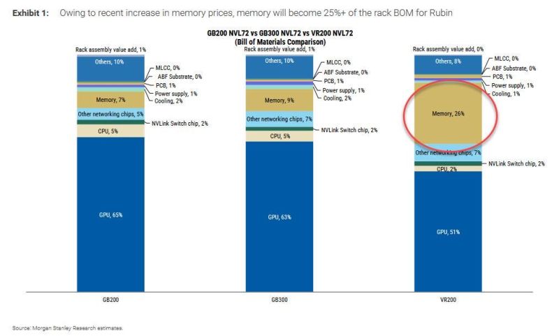 Wondering why memory chips stocks are exploding? A quarter of the BOM (Bill of Materials) of the hyperscalers is going to memory, up from 7%.
