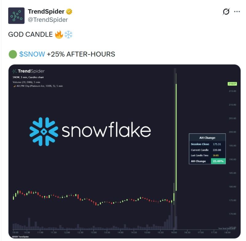 SNOWFLAKE $SNOW STRIKES $6 BILLION DEAL WITH AMAZON $AMZN FOR AGENTIC COMPUTING CHIPS