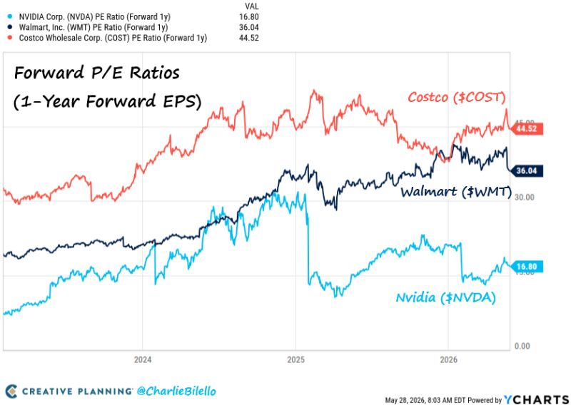 Forward P/E Ratios...