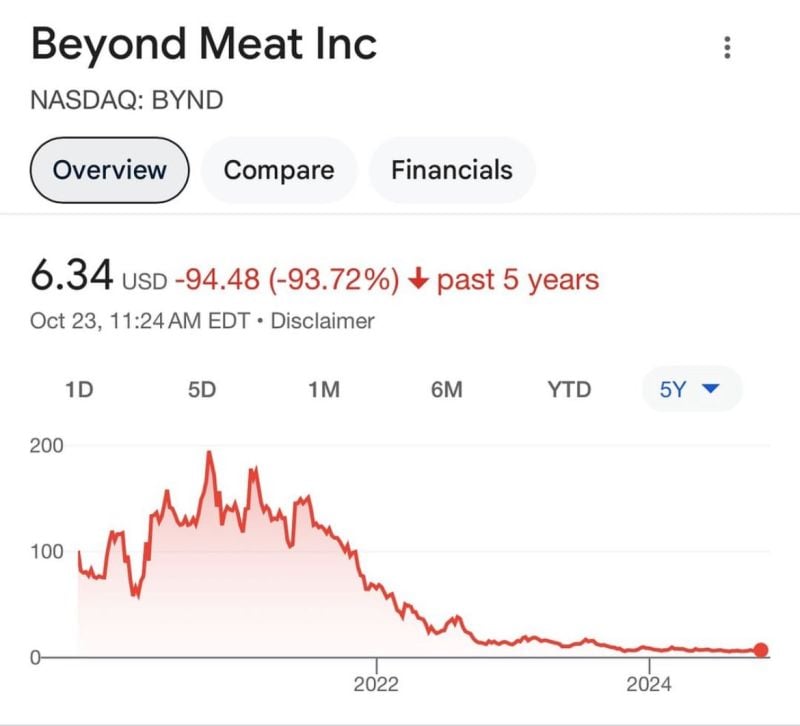 😱 Do you remember Beyond Meat ?